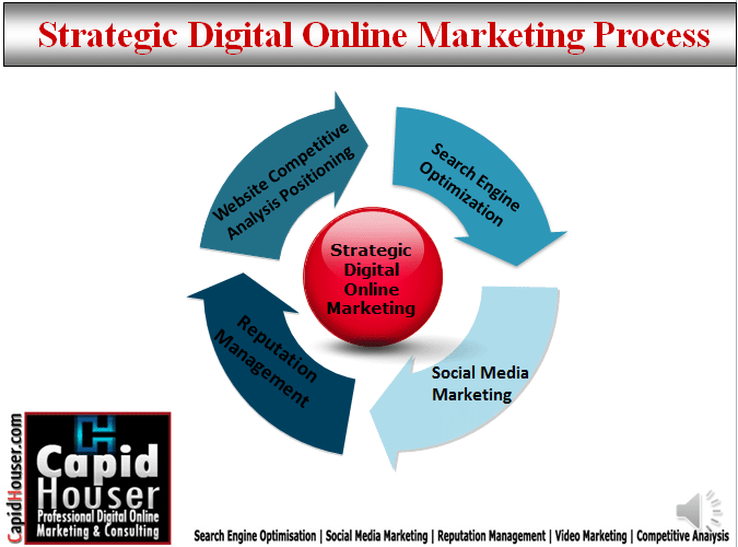 Digital Marketing agency Process